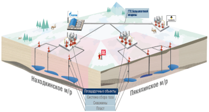 Integrated modeling for gas fields development